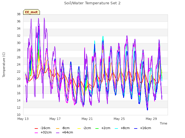 Explore the graph:Soil/Water Temperature Set 2 in a new window