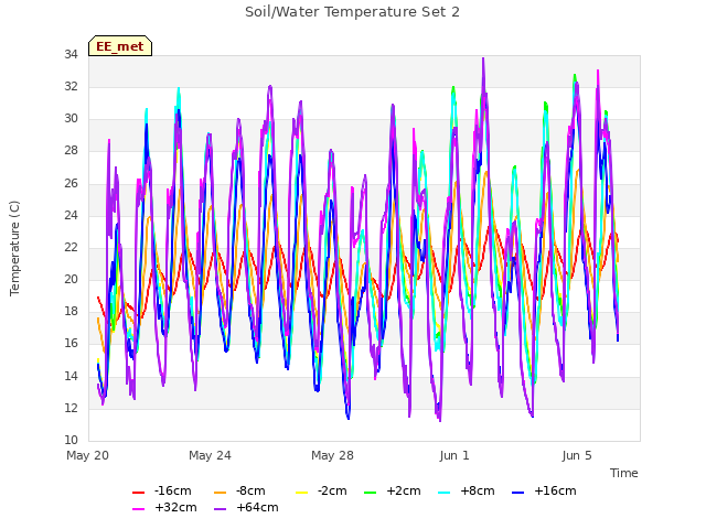 Explore the graph:Soil/Water Temperature Set 2 in a new window