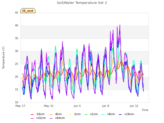 Explore the graph:Soil/Water Temperature Set 2 in a new window