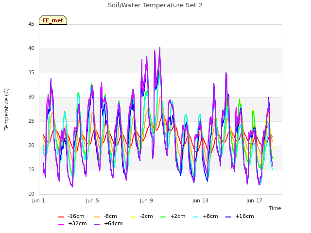 Explore the graph:Soil/Water Temperature Set 2 in a new window