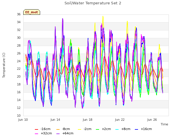 Explore the graph:Soil/Water Temperature Set 2 in a new window