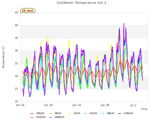 Explore the graph:Soil/Water Temperature Set 2 in a new window