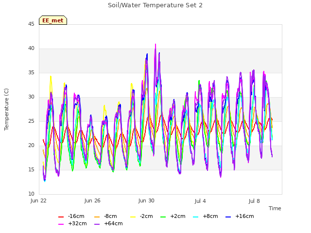 Explore the graph:Soil/Water Temperature Set 2 in a new window
