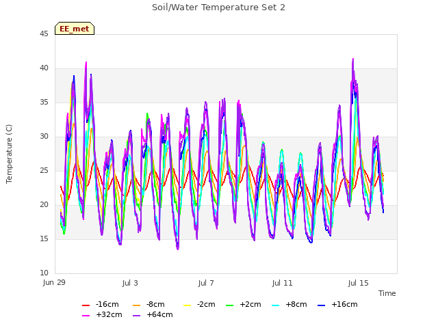Explore the graph:Soil/Water Temperature Set 2 in a new window