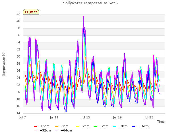 Explore the graph:Soil/Water Temperature Set 2 in a new window