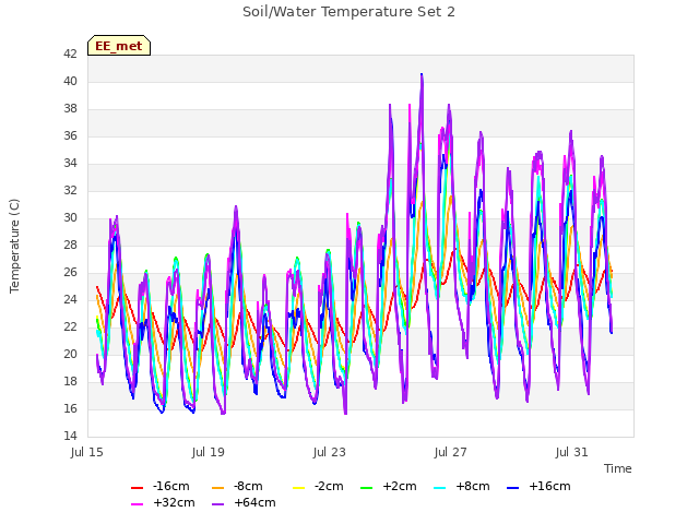 Explore the graph:Soil/Water Temperature Set 2 in a new window