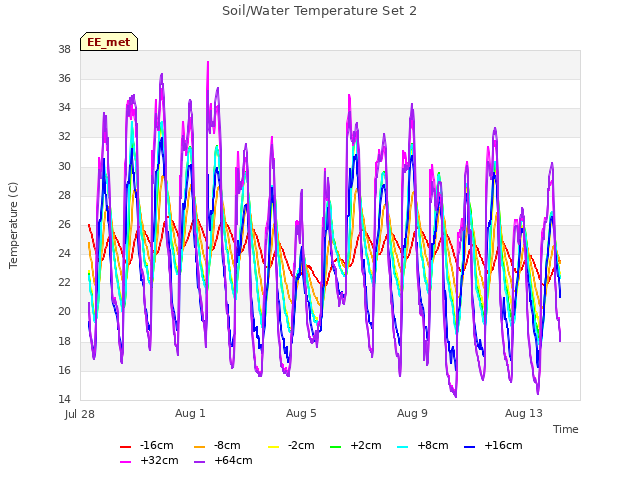 Explore the graph:Soil/Water Temperature Set 2 in a new window
