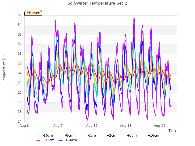 Explore the graph:Soil/Water Temperature Set 2 in a new window
