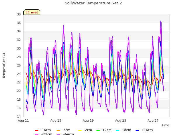 Explore the graph:Soil/Water Temperature Set 2 in a new window
