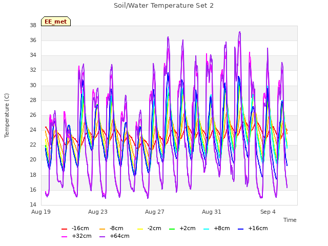 Explore the graph:Soil/Water Temperature Set 2 in a new window