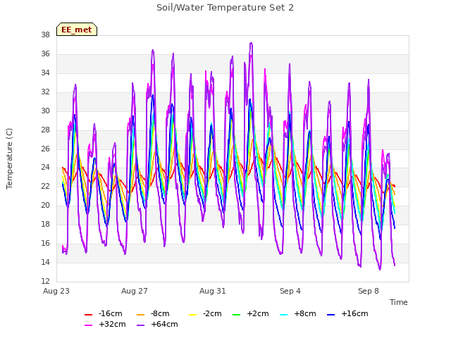 Explore the graph:Soil/Water Temperature Set 2 in a new window