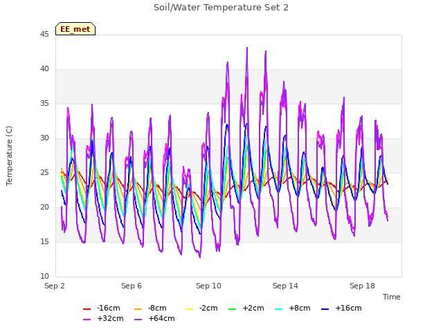 Explore the graph:Soil/Water Temperature Set 2 in a new window