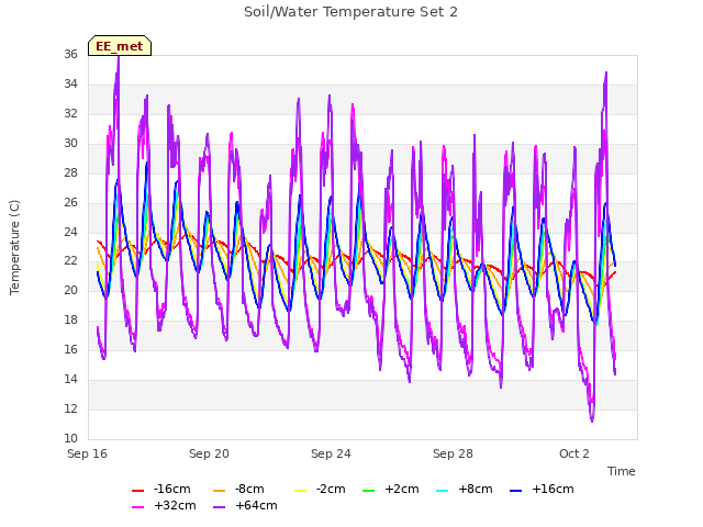 Explore the graph:Soil/Water Temperature Set 2 in a new window