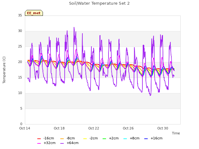 Explore the graph:Soil/Water Temperature Set 2 in a new window