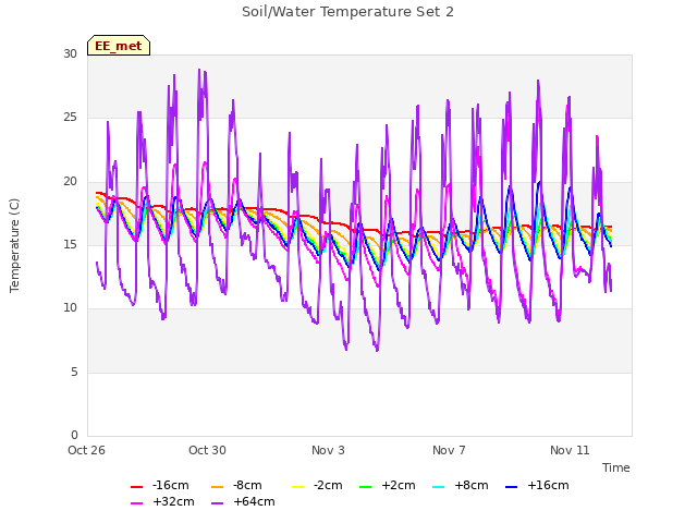 Explore the graph:Soil/Water Temperature Set 2 in a new window