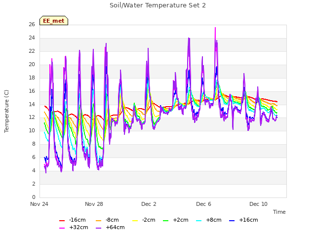 Explore the graph:Soil/Water Temperature Set 2 in a new window
