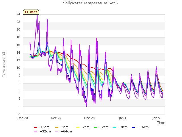 Explore the graph:Soil/Water Temperature Set 2 in a new window