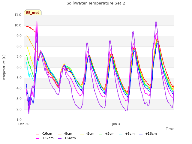 Explore the graph:Soil/Water Temperature Set 2 in a new window