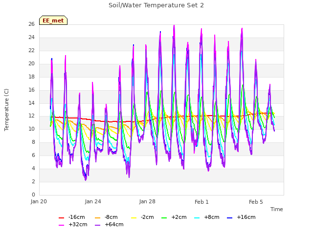 Explore the graph:Soil/Water Temperature Set 2 in a new window