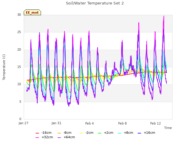 Explore the graph:Soil/Water Temperature Set 2 in a new window