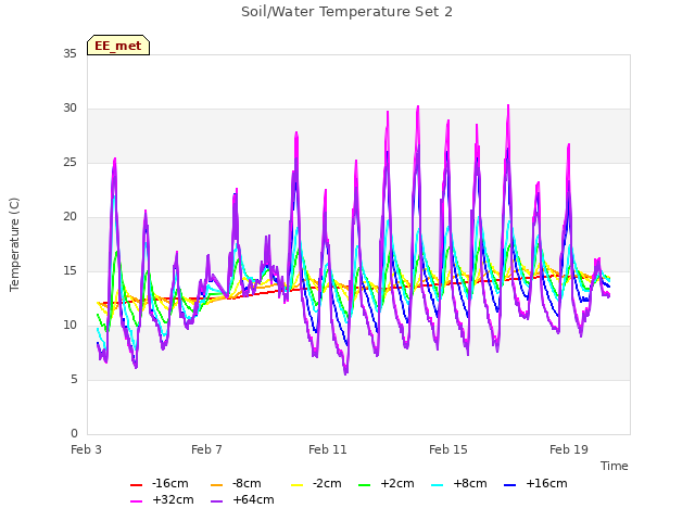 Explore the graph:Soil/Water Temperature Set 2 in a new window