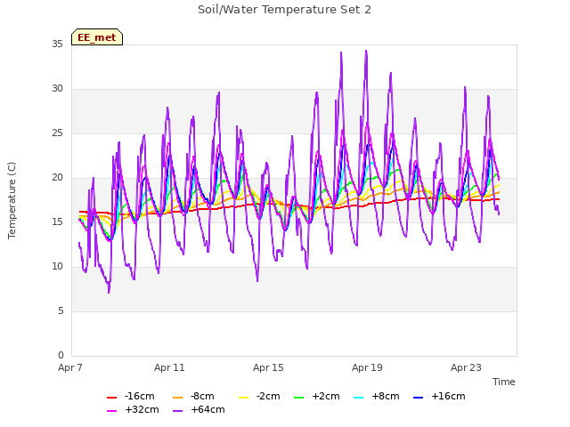 Explore the graph:Soil/Water Temperature Set 2 in a new window