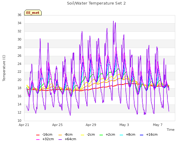 Explore the graph:Soil/Water Temperature Set 2 in a new window