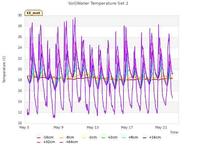 Explore the graph:Soil/Water Temperature Set 2 in a new window