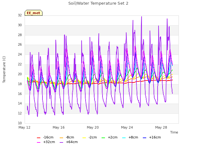 Explore the graph:Soil/Water Temperature Set 2 in a new window