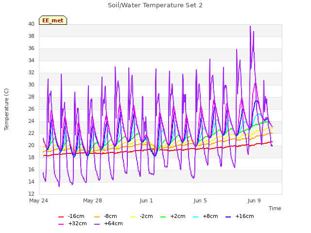 Explore the graph:Soil/Water Temperature Set 2 in a new window