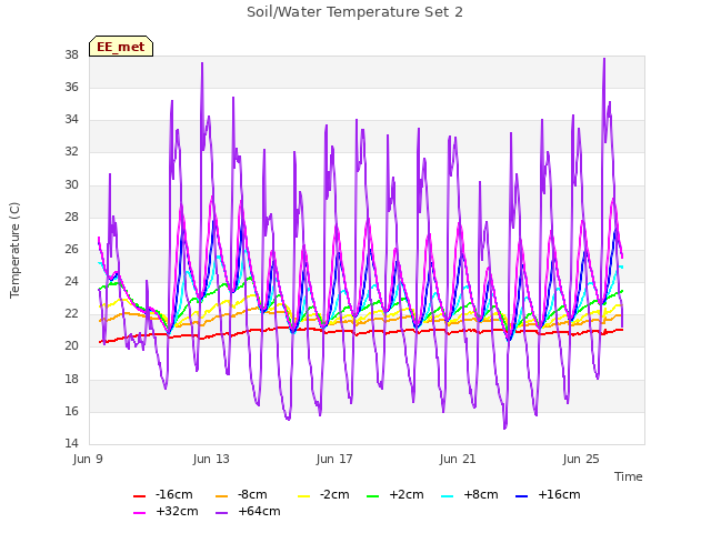 Explore the graph:Soil/Water Temperature Set 2 in a new window