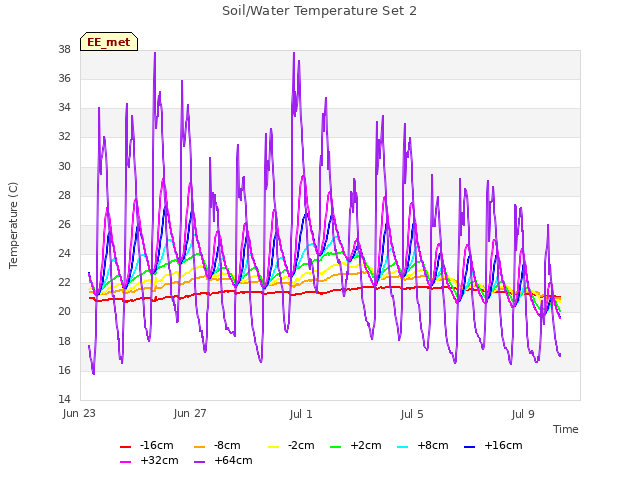 Explore the graph:Soil/Water Temperature Set 2 in a new window