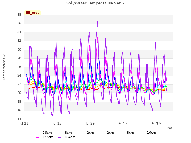 Explore the graph:Soil/Water Temperature Set 2 in a new window
