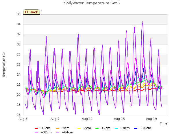 Explore the graph:Soil/Water Temperature Set 2 in a new window