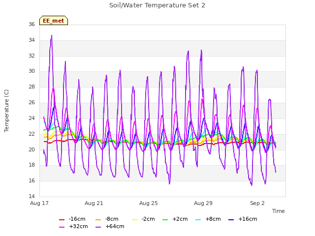 Explore the graph:Soil/Water Temperature Set 2 in a new window