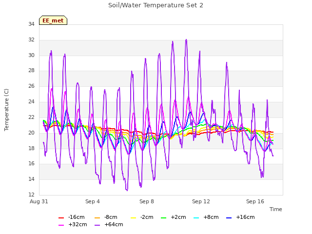 Explore the graph:Soil/Water Temperature Set 2 in a new window