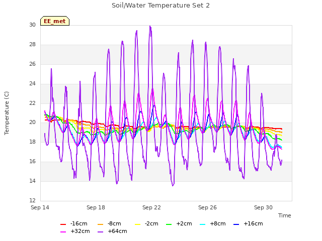 Explore the graph:Soil/Water Temperature Set 2 in a new window