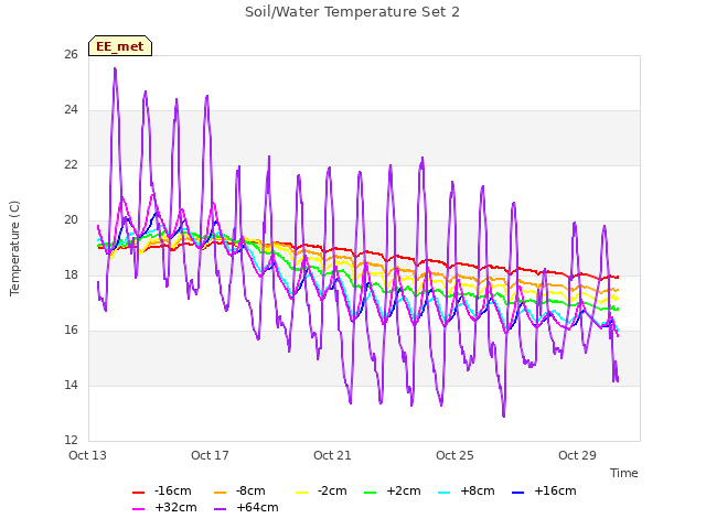 Explore the graph:Soil/Water Temperature Set 2 in a new window