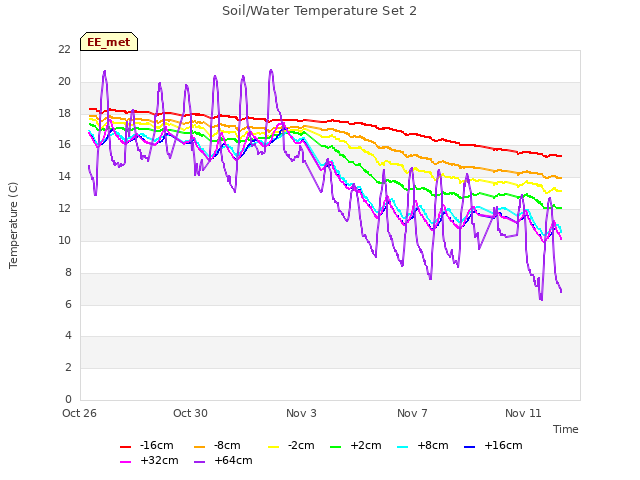 Explore the graph:Soil/Water Temperature Set 2 in a new window