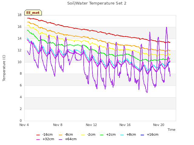 Explore the graph:Soil/Water Temperature Set 2 in a new window