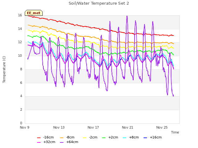 Explore the graph:Soil/Water Temperature Set 2 in a new window