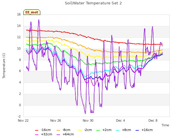 Explore the graph:Soil/Water Temperature Set 2 in a new window