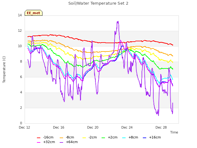 Explore the graph:Soil/Water Temperature Set 2 in a new window