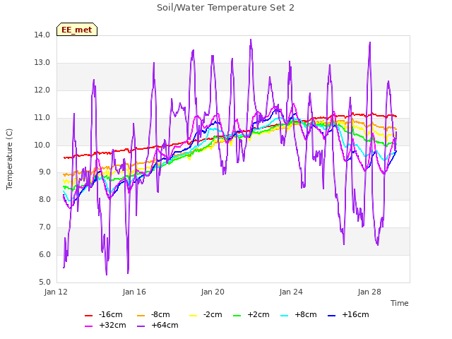 Explore the graph:Soil/Water Temperature Set 2 in a new window