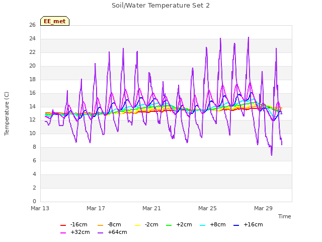 Explore the graph:Soil/Water Temperature Set 2 in a new window