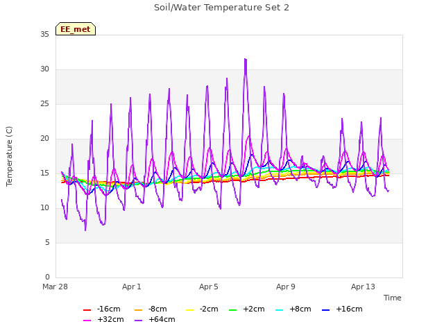 Explore the graph:Soil/Water Temperature Set 2 in a new window