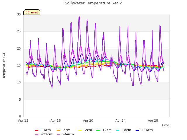 Explore the graph:Soil/Water Temperature Set 2 in a new window