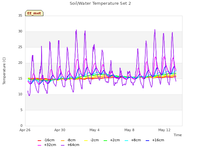 Explore the graph:Soil/Water Temperature Set 2 in a new window