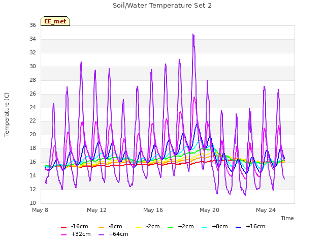 Explore the graph:Soil/Water Temperature Set 2 in a new window