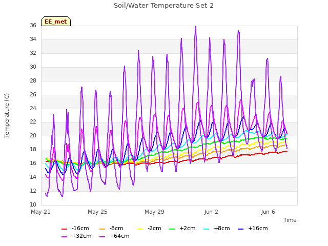Explore the graph:Soil/Water Temperature Set 2 in a new window